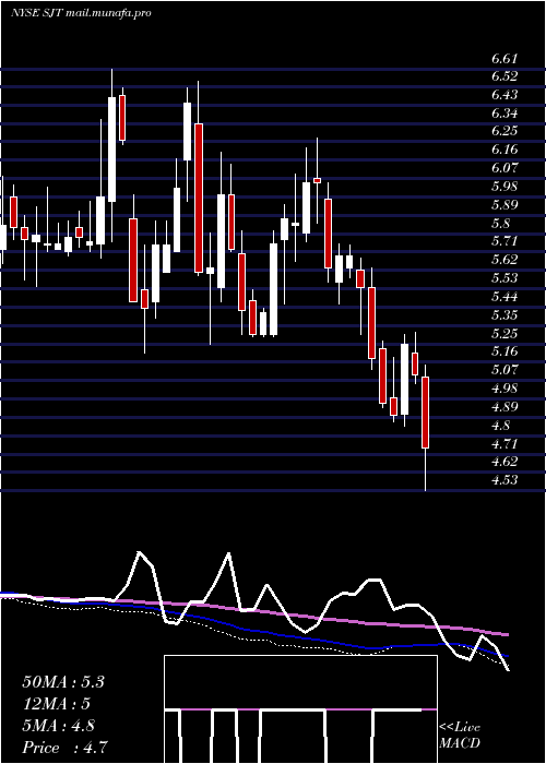  weekly chart SanJuan