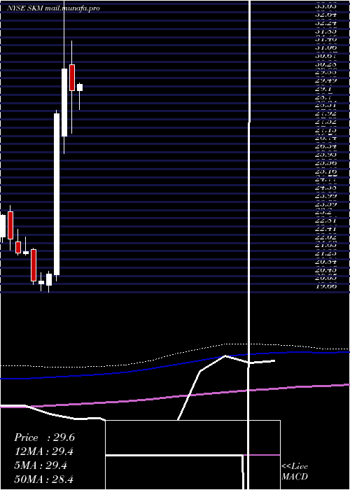  monthly chart SkTelecom