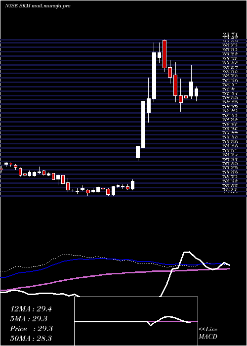  weekly chart SkTelecom