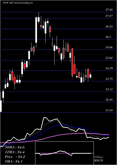  Daily chart TangerFactory