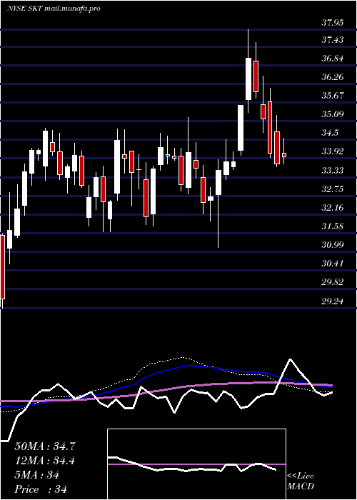  weekly chart TangerFactory