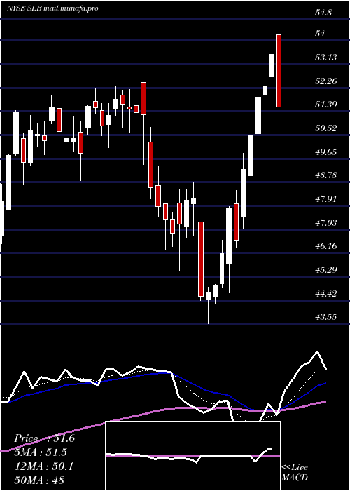  Daily chart SchlumbergerN