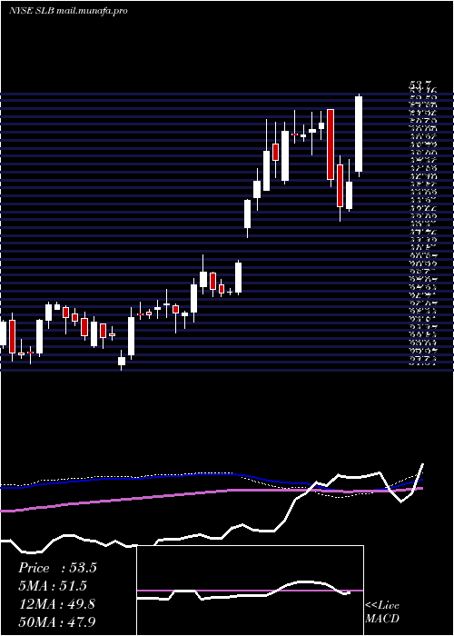  weekly chart SchlumbergerN