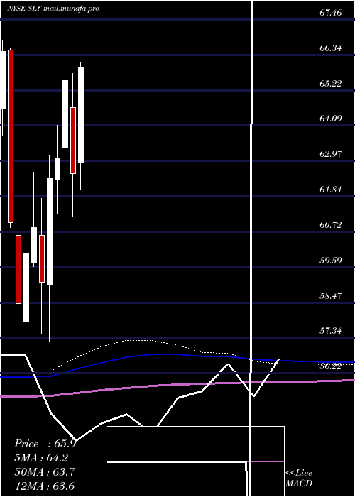  monthly chart SunLife