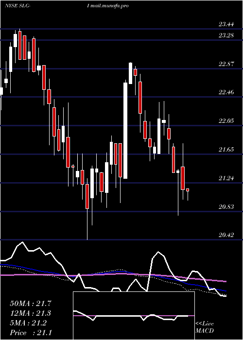  weekly chart SlGreen