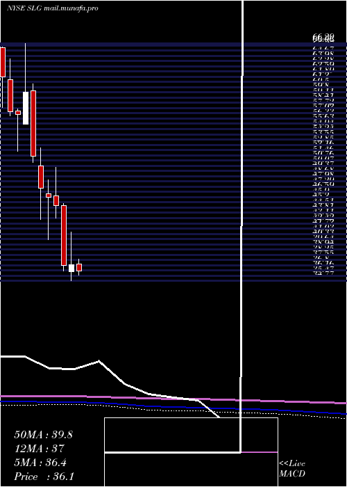  monthly chart SlGreen