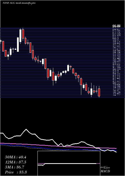  weekly chart SlGreen
