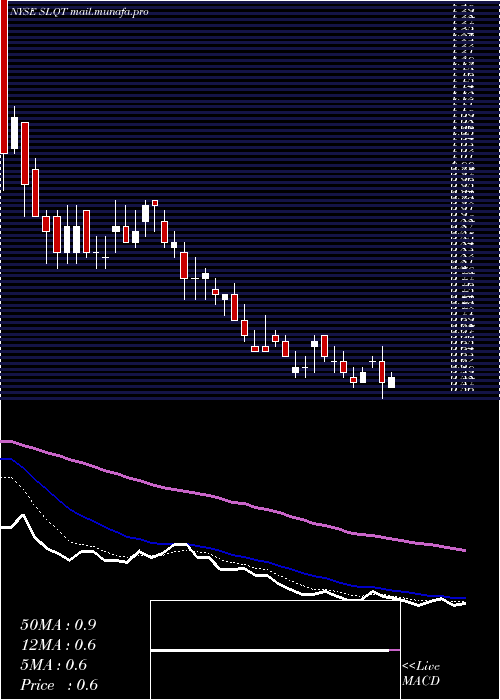  Daily chart SelectquoteInc