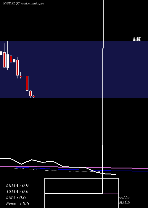  monthly chart SelectquoteInc