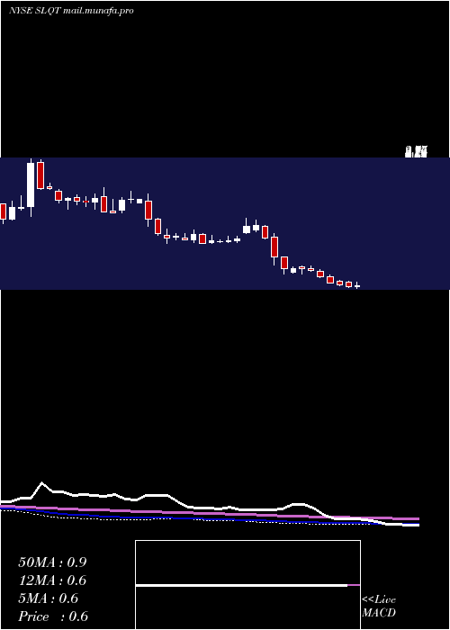  weekly chart SelectquoteInc