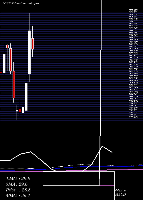  monthly chart SmEnergy