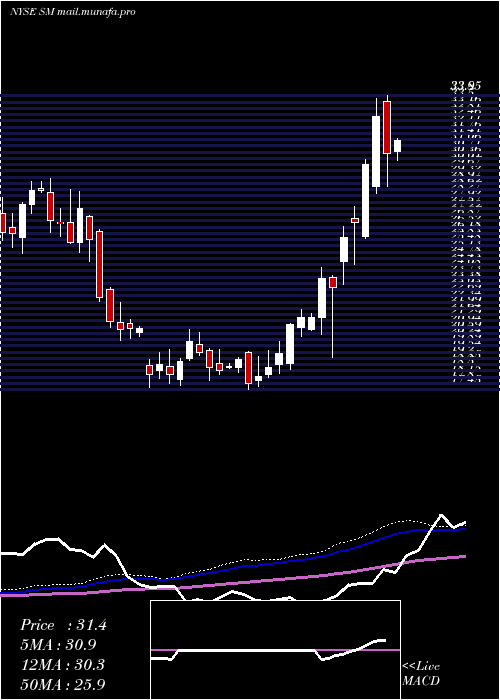  weekly chart SmEnergy