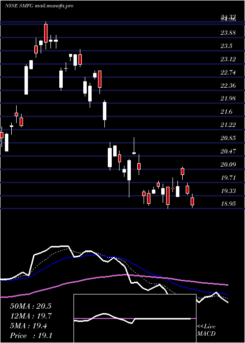  Daily chart SumitomoMitsui