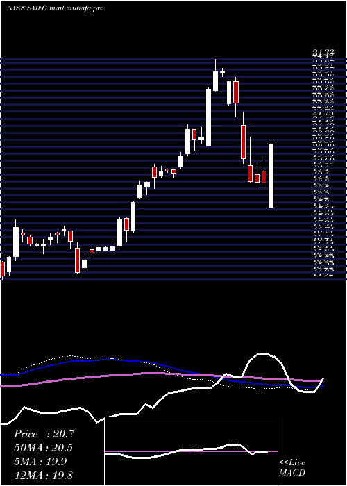  weekly chart SumitomoMitsui
