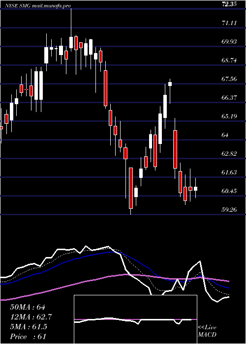  Daily chart ScottsMiracle