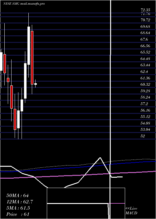  monthly chart ScottsMiracle