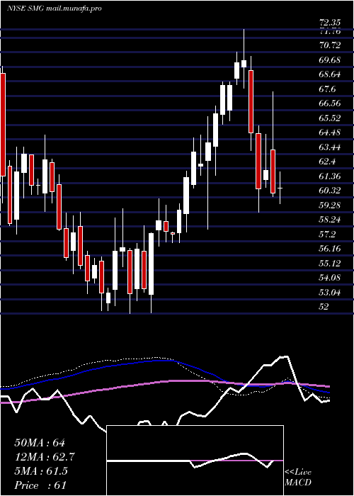  weekly chart ScottsMiracle