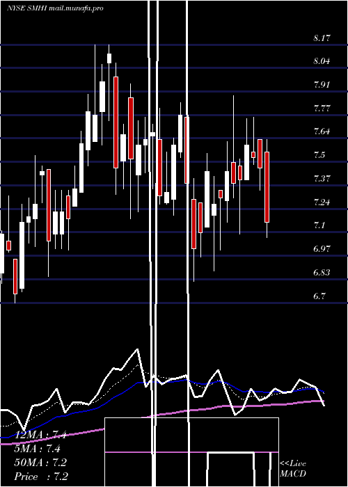  Daily chart SeacorMarine
