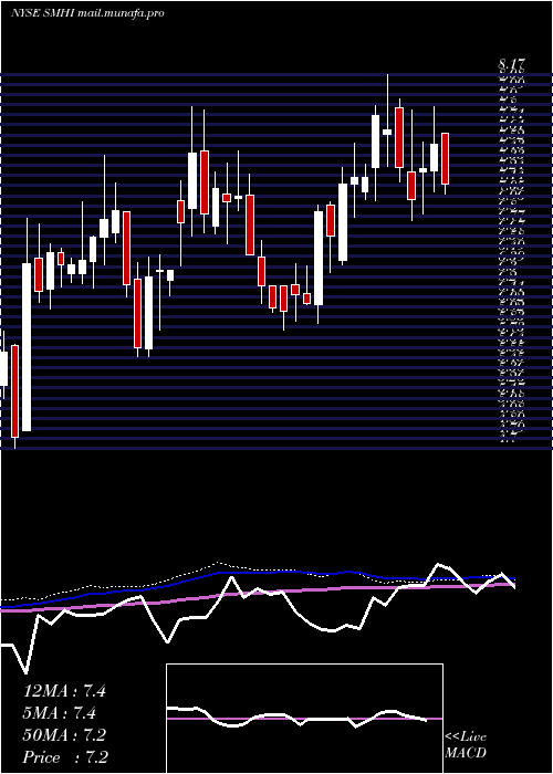  weekly chart SeacorMarine