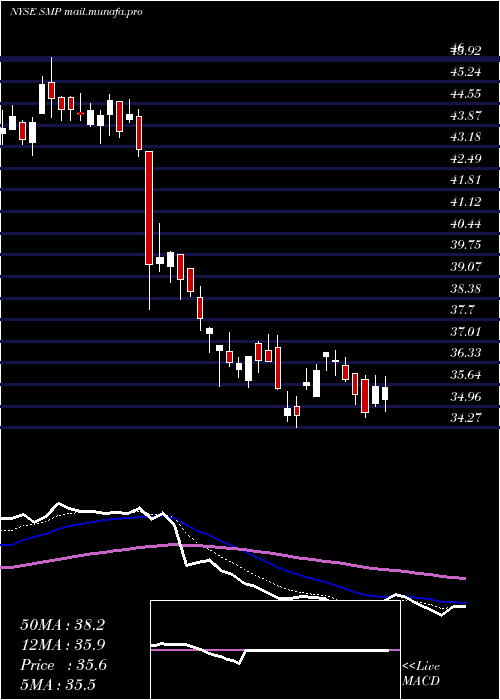  Daily chart StandardMotor