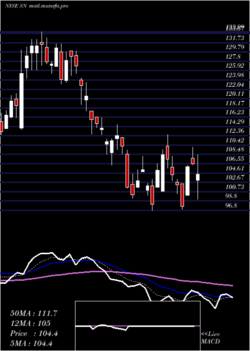  Daily chart SanchezEnergy