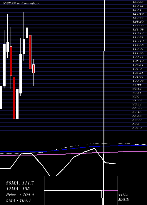  monthly chart SanchezEnergy
