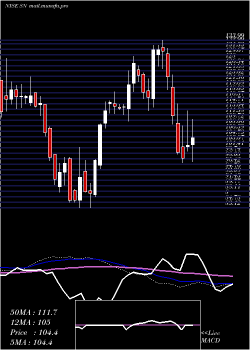  weekly chart SanchezEnergy