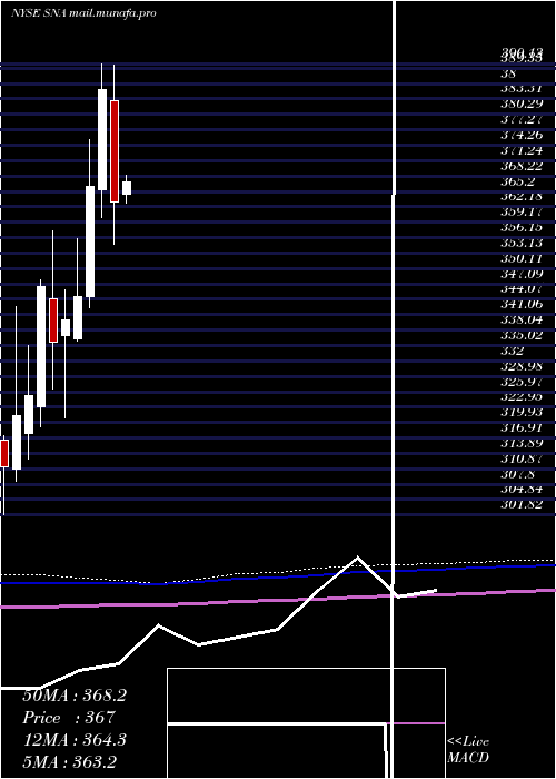  monthly chart SnapOn