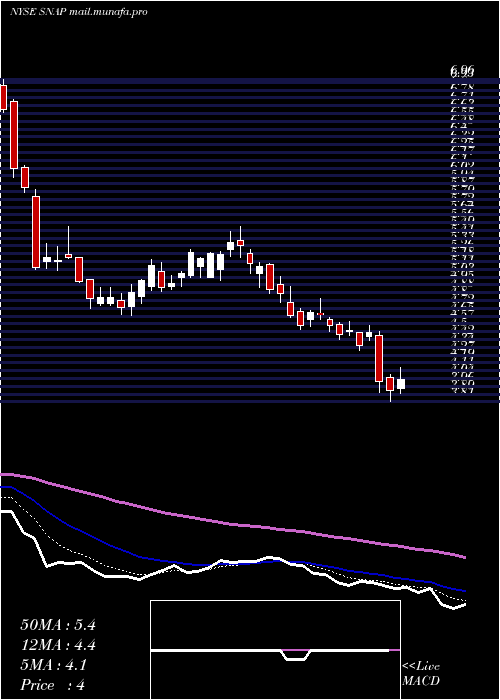 Daily chart SnapInc