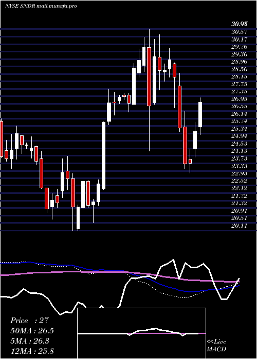  weekly chart SchneiderNational