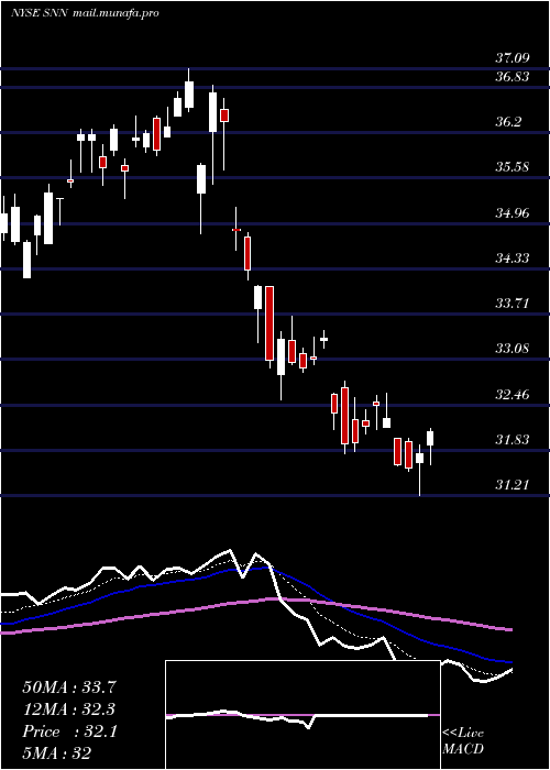  Daily chart SmithNephew