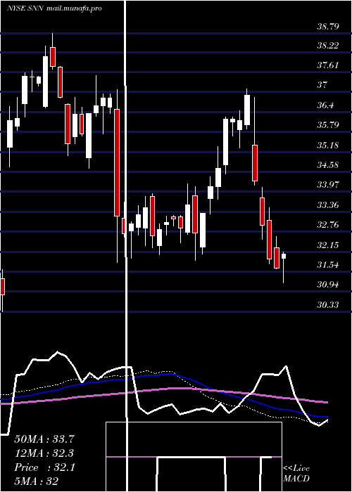  weekly chart SmithNephew
