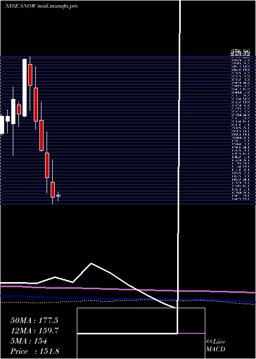  monthly chart IntrawestResorts