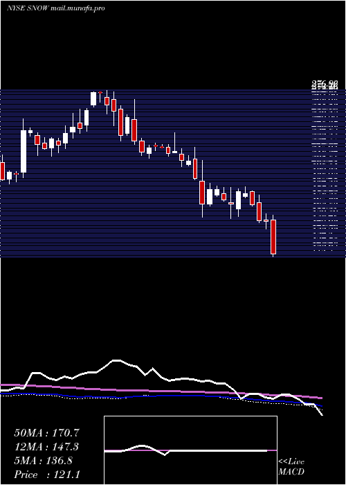  weekly chart IntrawestResorts