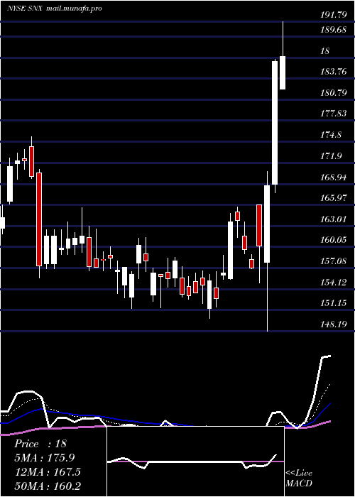  Daily chart SynnexCorporation