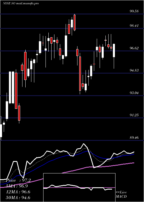  Daily chart SouthernCompany