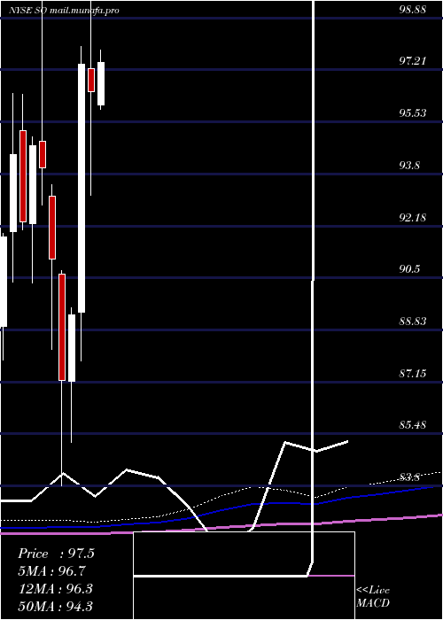  monthly chart SouthernCompany