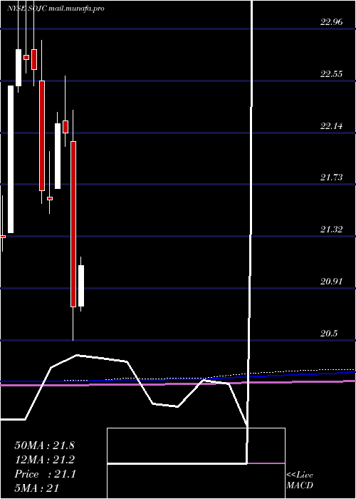  monthly chart SouthernCompany