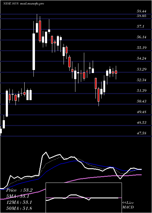  Daily chart SonocoProducts