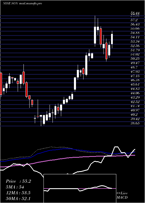  weekly chart SonocoProducts