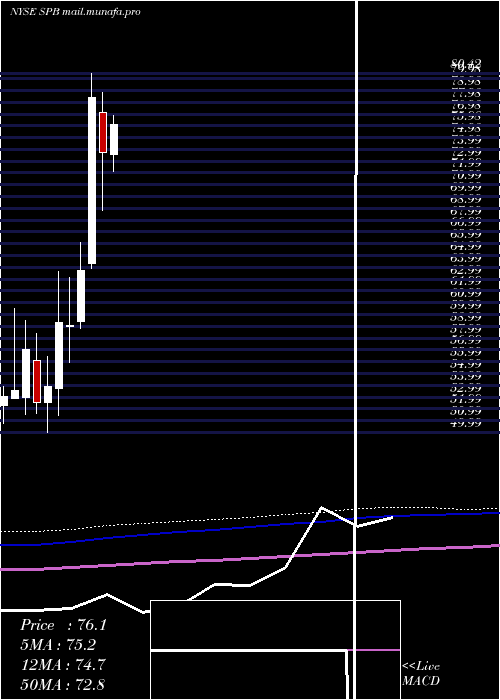  monthly chart SpectrumBrands