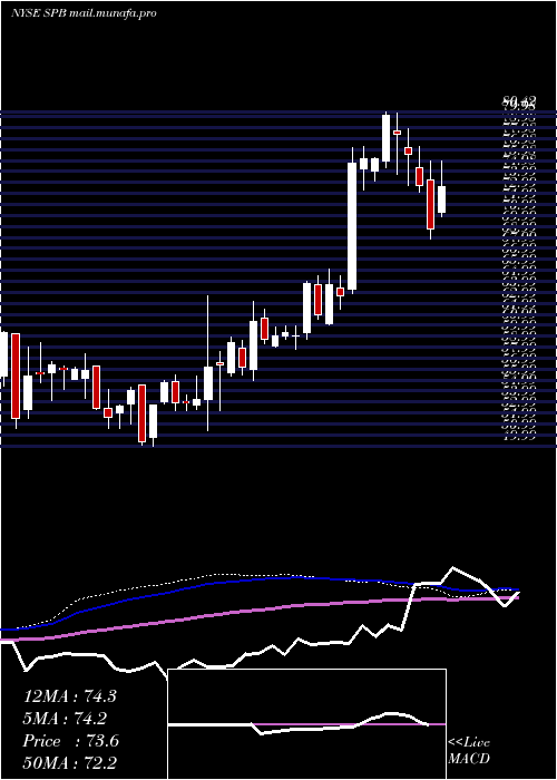  weekly chart SpectrumBrands