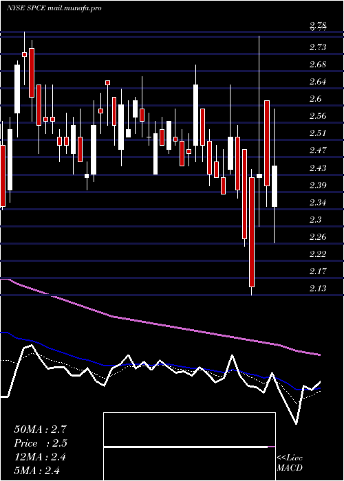  Daily chart VirginGalactic