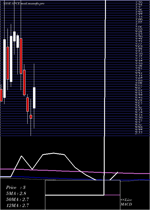  monthly chart VirginGalactic