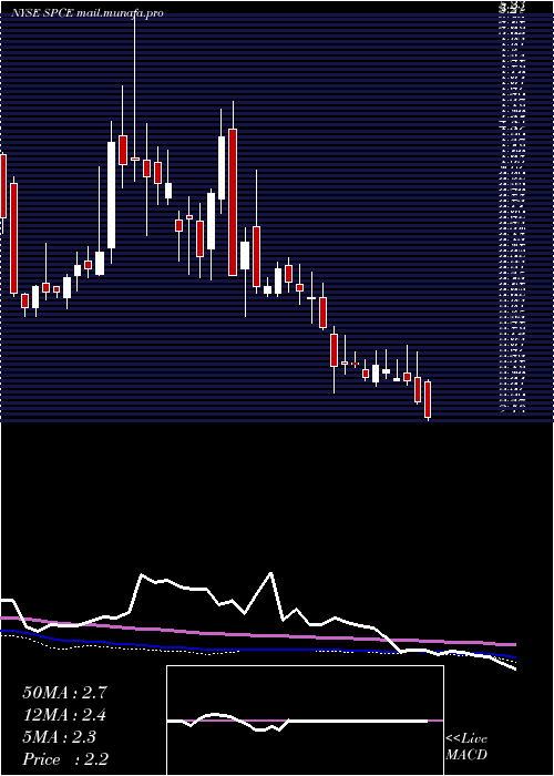  weekly chart VirginGalactic