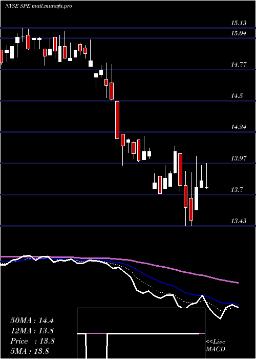  Daily chart SpecialOpportunities