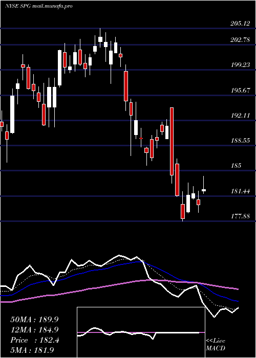 Daily chart SimonProperty