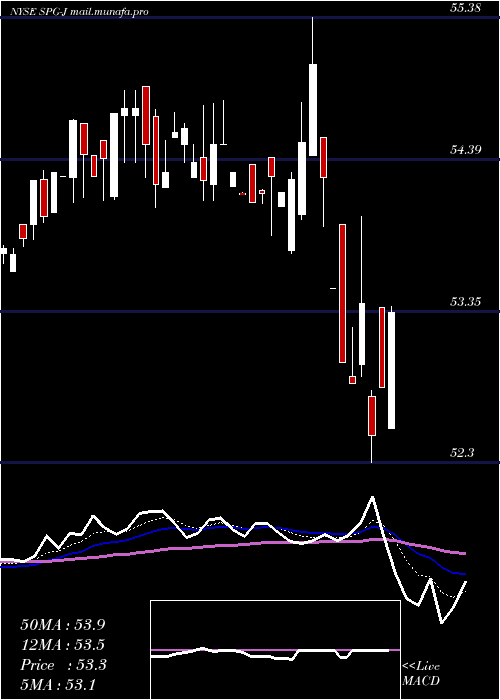  Daily chart SimonProp