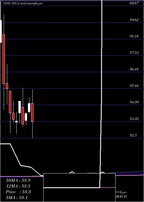  monthly chart SimonProp