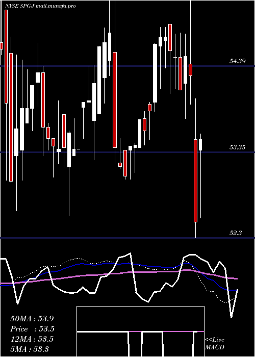  weekly chart SimonProp